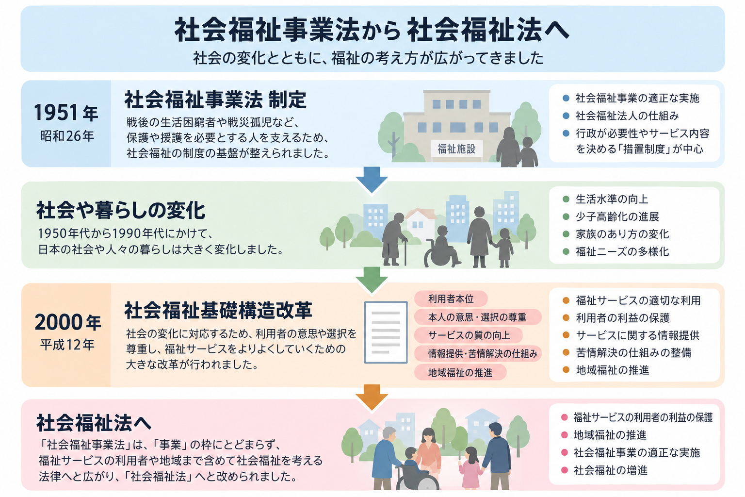 1951年の社会福祉事業法制定から2000年の社会福祉基礎構造改革を経て社会福祉法へ移行した流れ