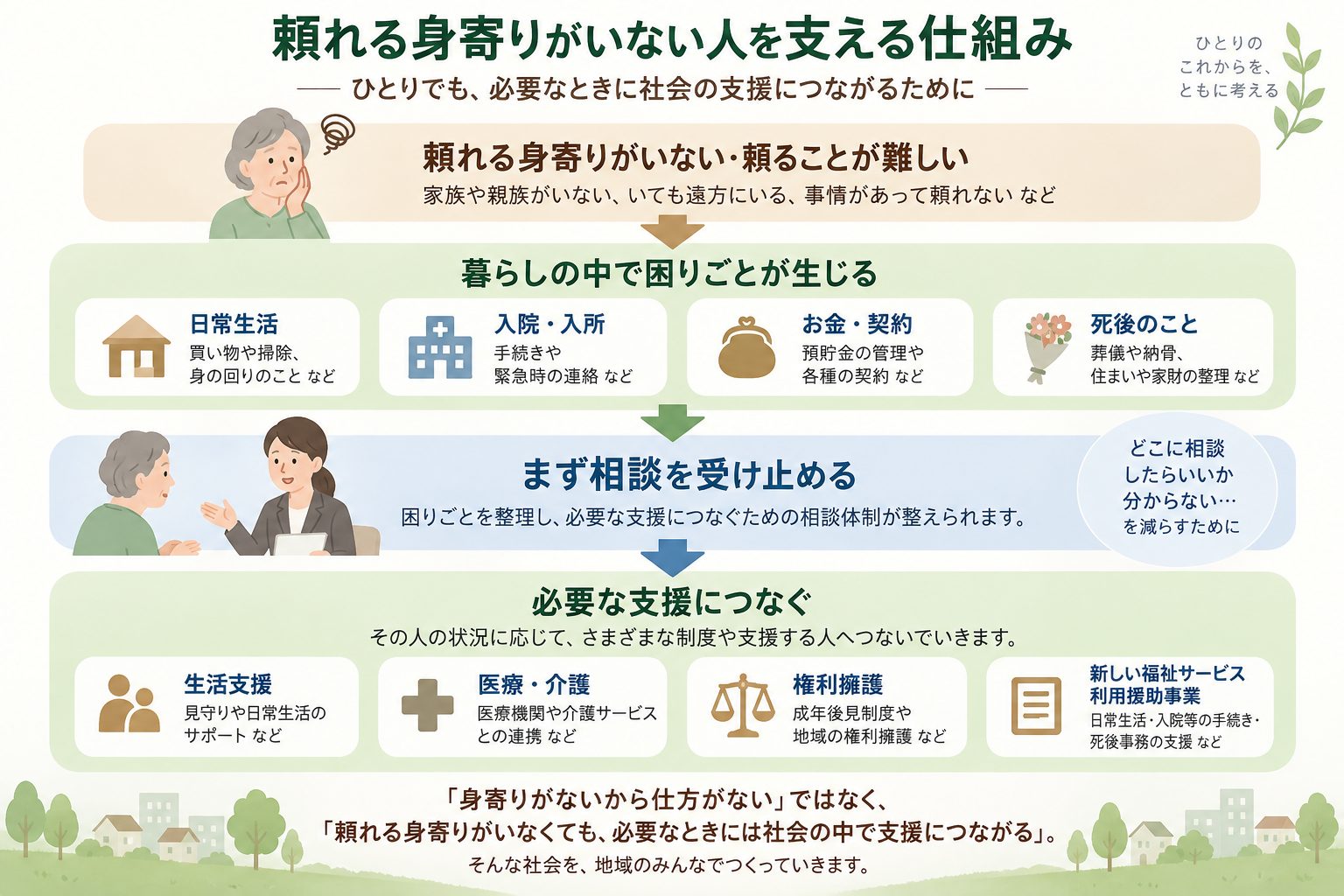 頼れる身寄りがいない人の暮らしの困りごとを相談で受け止め、生活支援・医療介護・権利擁護など必要な支援につなぐ仕組み