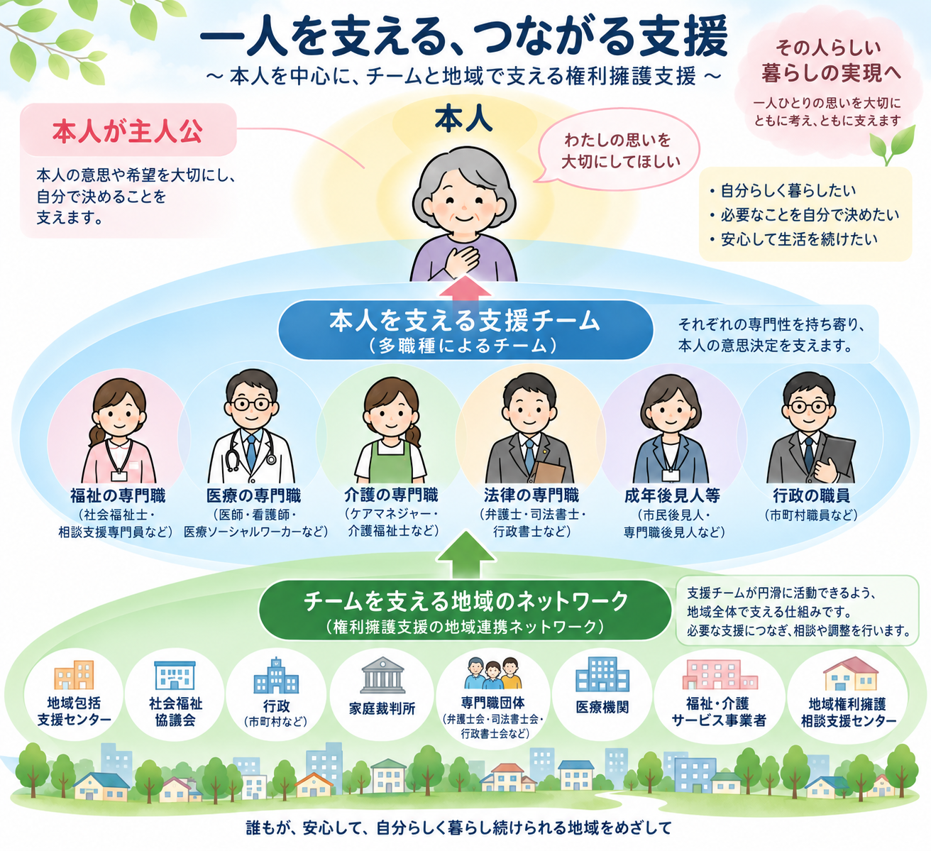 本人を中心に、福祉・医療・介護・法律・成年後見・行政などの多職種による支援チームと、地域の権利擁護支援ネットワークが支える仕組み