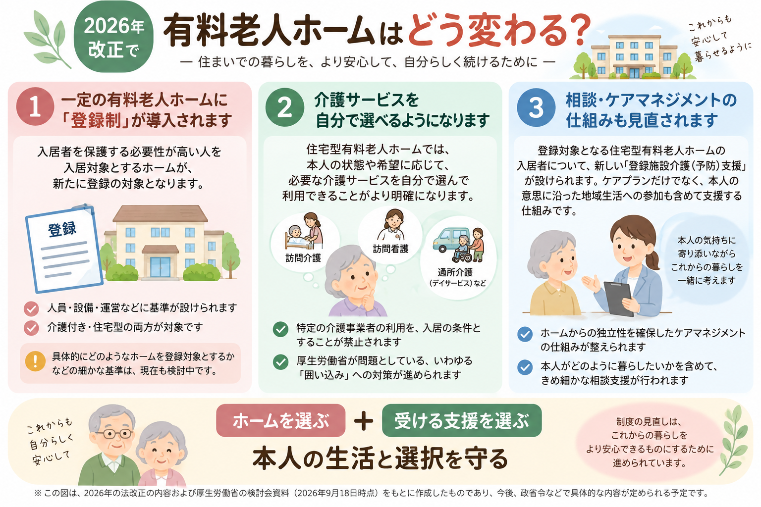 2026年改正で有料老人ホームに導入される登録制、介護サービスの選択、相談・ケアマネジメントの見直しを示した解説図