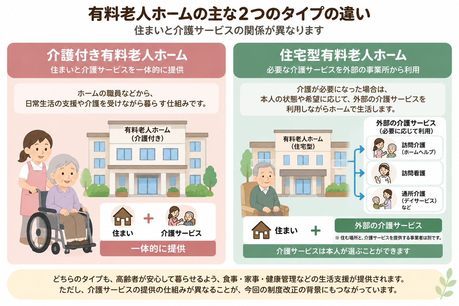 介護付き有料老人ホームと住宅型有料老人ホームの介護サービス提供の仕組みの違い