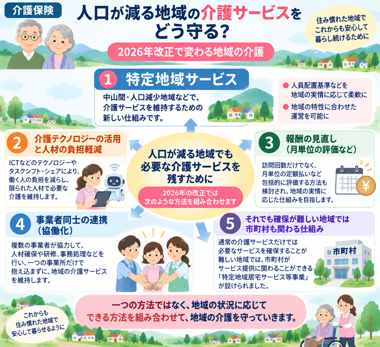 人口減少地域の介護サービスを維持するための2026年改正の仕組みを示した解説図