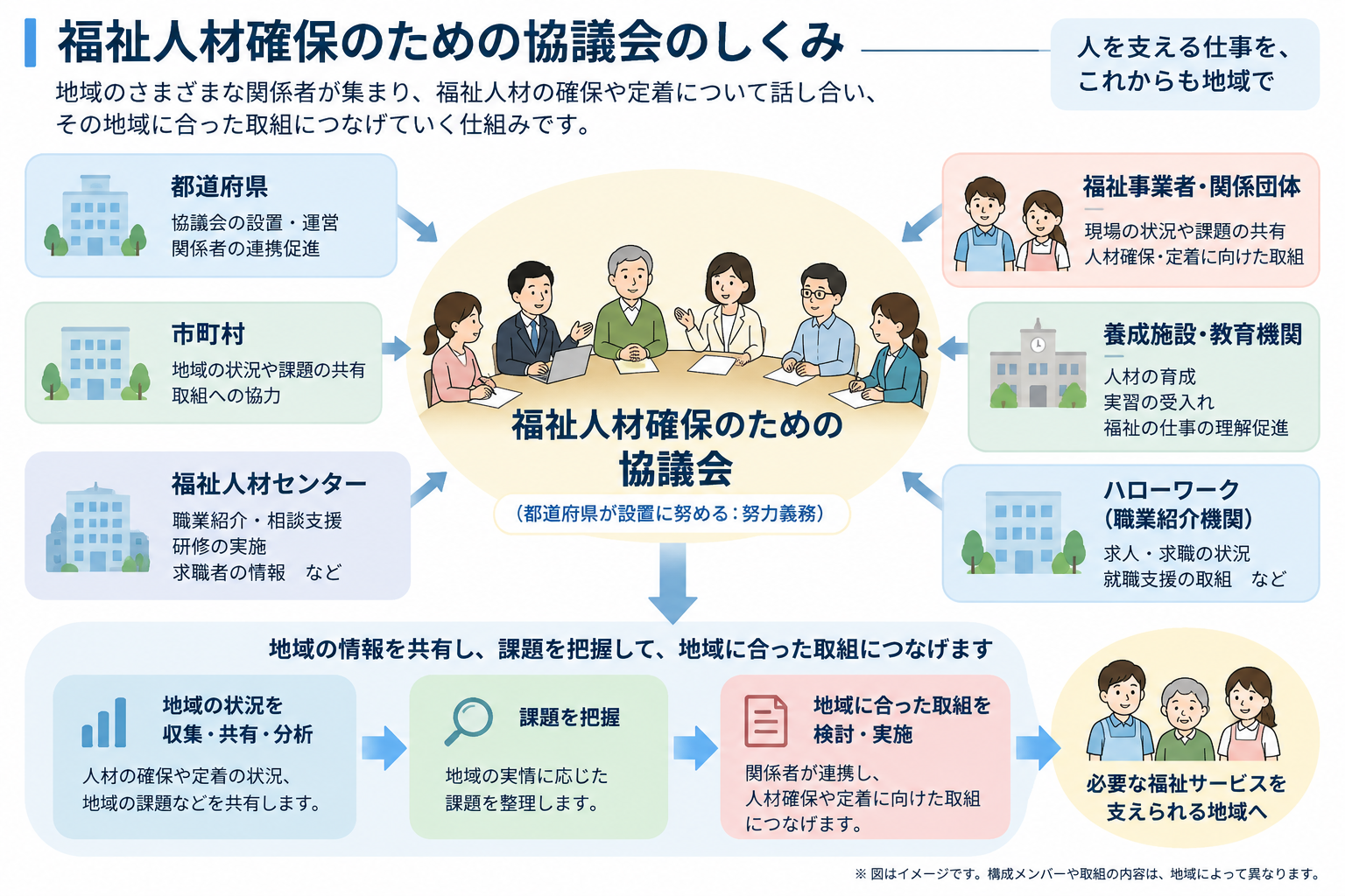 福祉人材確保のための協議会で地域の関係者が情報を共有し、課題を把握して地域に合った取組につなげる仕組み