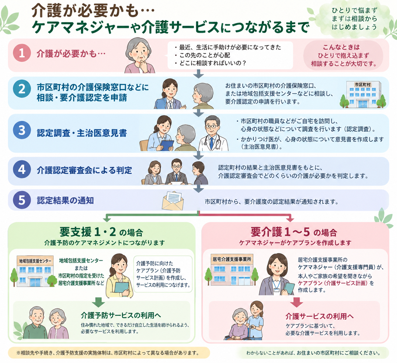 介護が必要かもしれないと感じてから、相談、要介護認定を経て、ケアマネジャーや介護サービスにつながるまでの流れ
