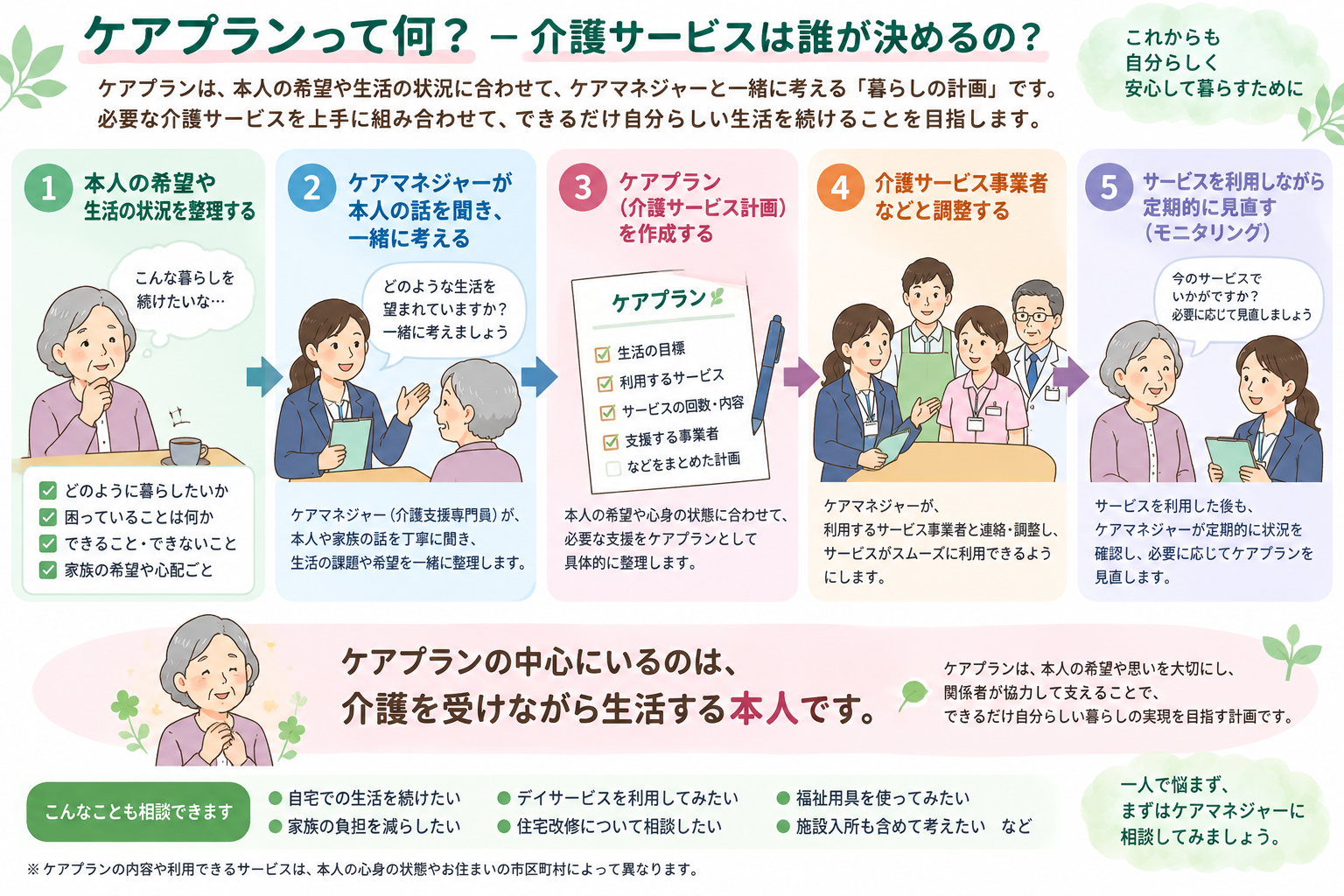 本人の希望や生活状況をもとに、ケアマネジャーと一緒にケアプランを考え、介護サービスにつなげていく流れ
