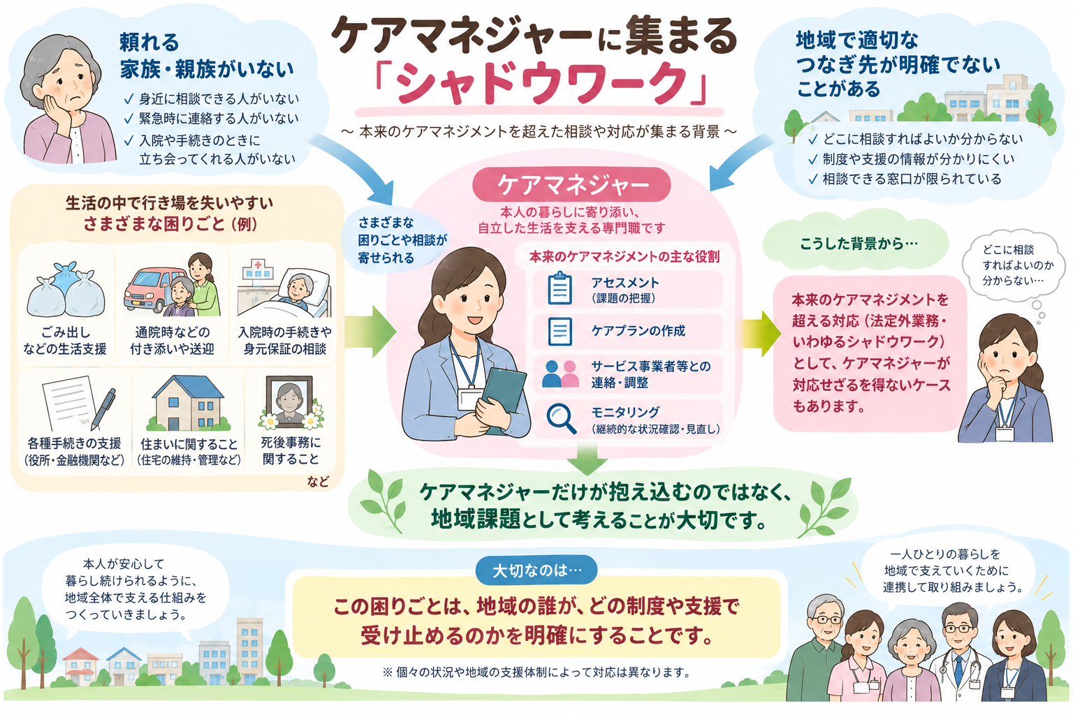 頼れる身寄りがいない高齢者の生活上のさまざまな困りごとが、支援先が明確でないためケアマネジャーに集まるシャドウワークのイメージ