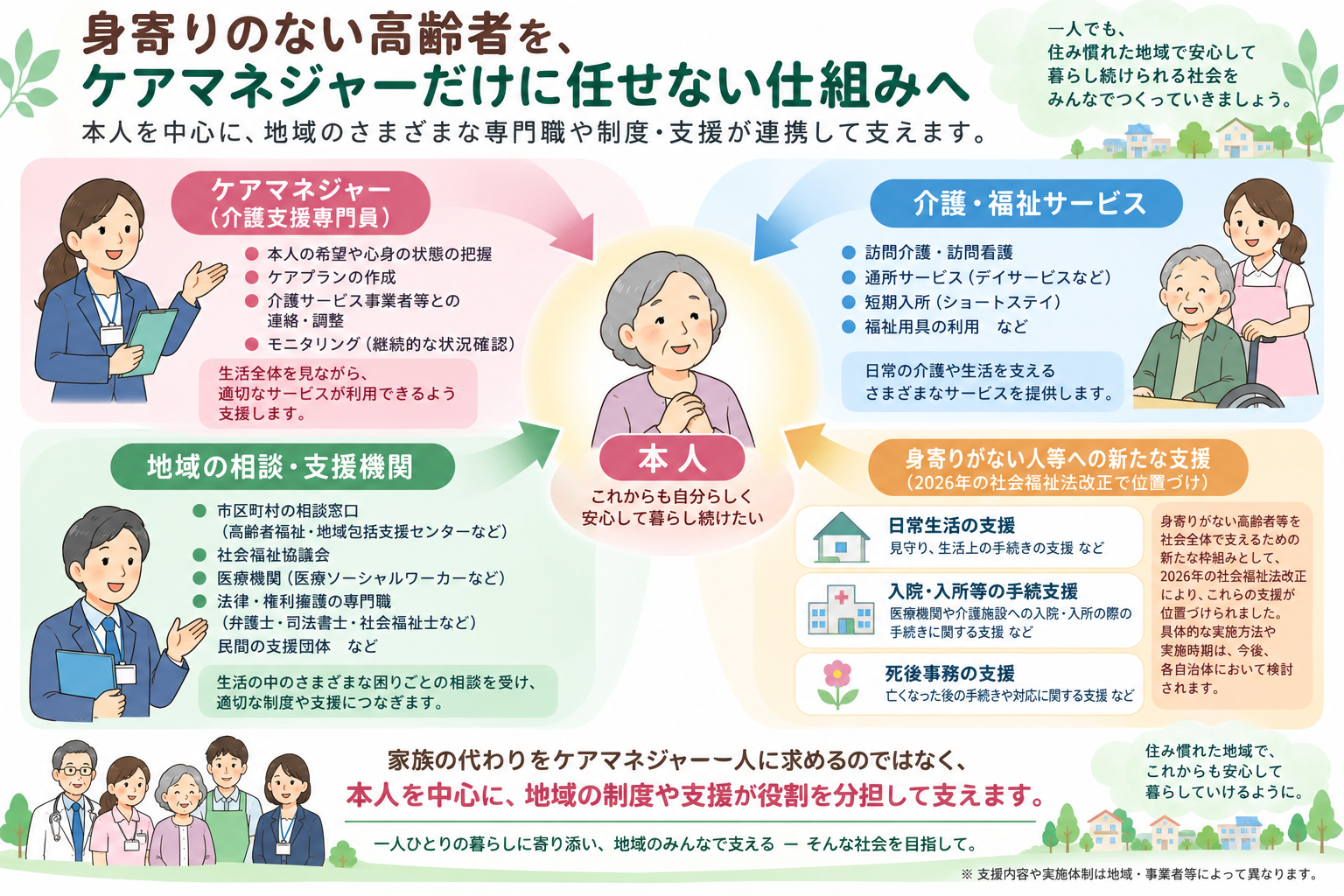 頼れる身寄りがいない高齢者を中心に、ケアマネジャー、介護サービス、地域の相談支援、日常生活支援、入院や入所の手続支援、死後事務支援が役割を分担して支える仕組み