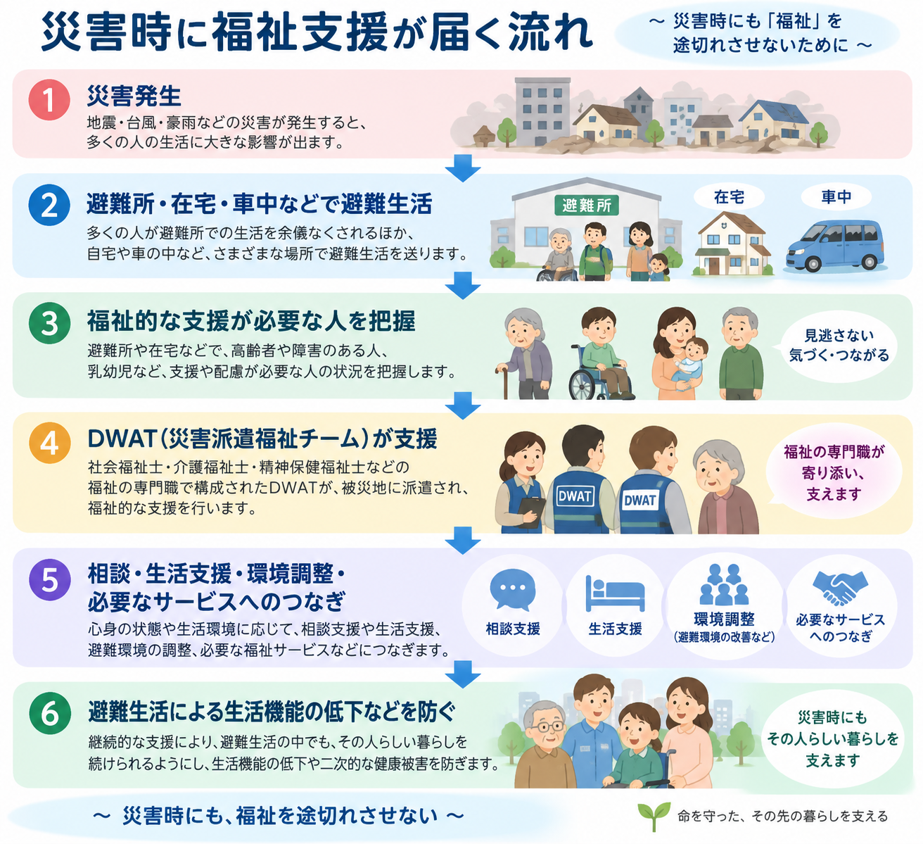 災害発生後、避難所・在宅・車中などで避難生活を送る人の中から福祉的な支援が必要な人を把握し、DWATが相談・生活支援・環境調整・必要なサービスへのつなぎを行う流れ