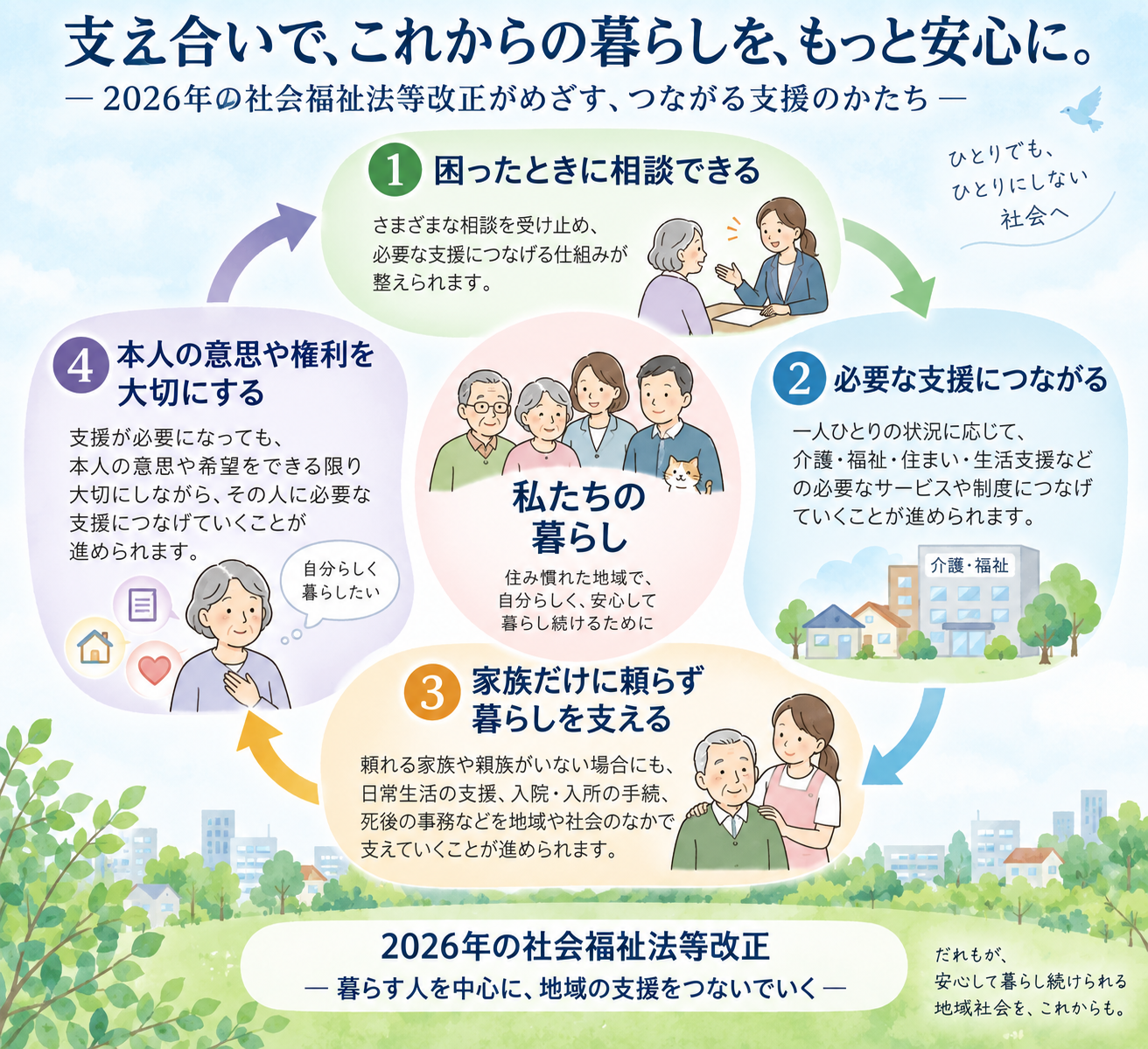 2026年の社会福祉法等改正について、困ったときに相談できること、必要な支援につながること、家族だけに頼らず暮らしを支えること、本人の意思や権利を大切にすることが、私たちの暮らしを中心につながっていることを示す図