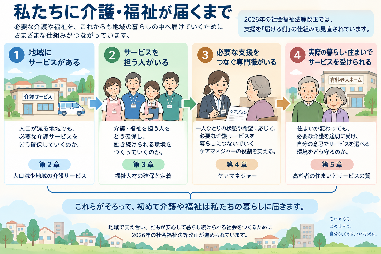 地域に介護・福祉サービスがあり、それを担う人がいて、ケアマネジャーなどが必要な支援につなぎ、住まいや暮らしの中でサービスを受けるまでの流れを示す図