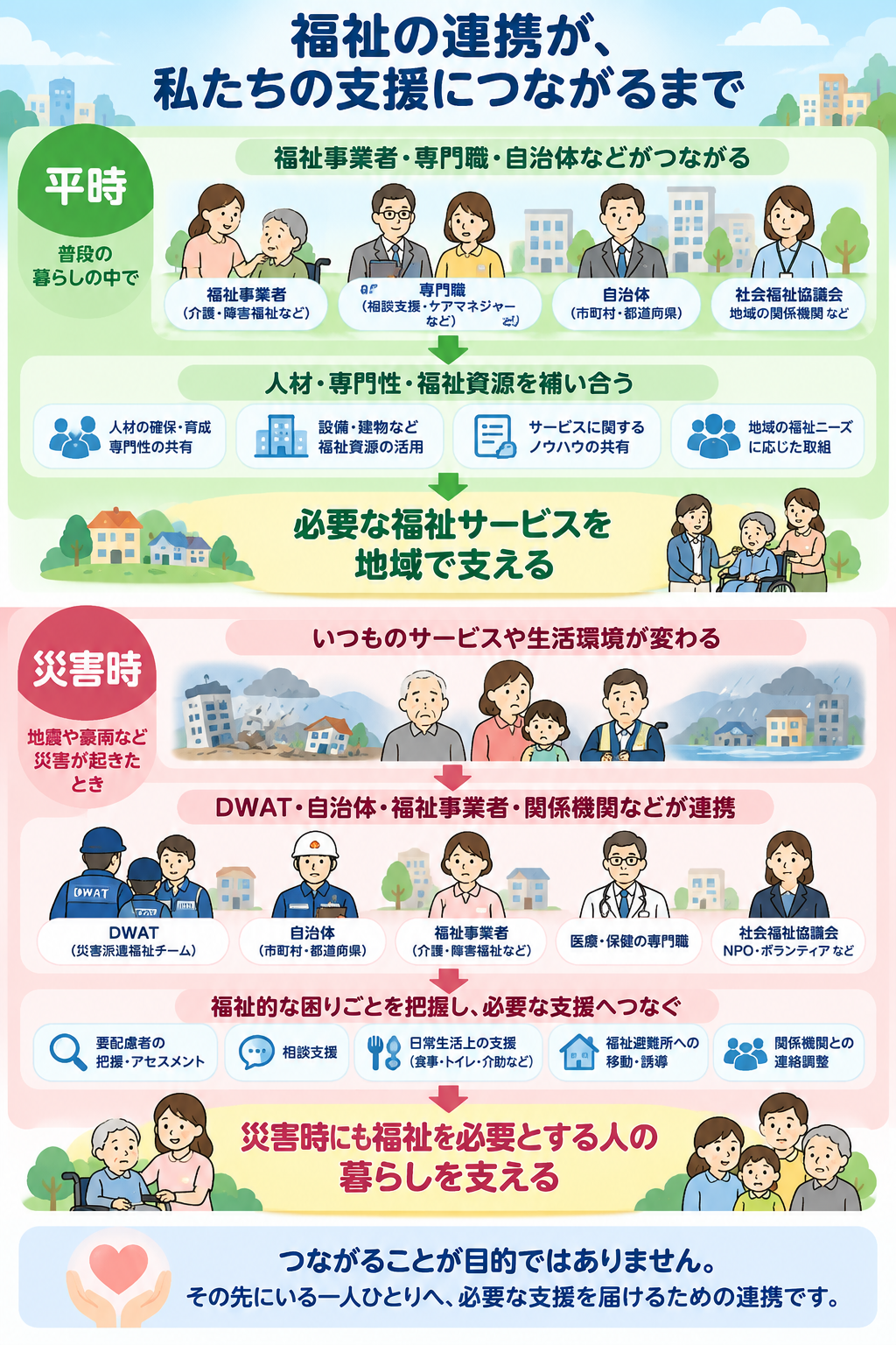 平時には福祉事業者や専門職、自治体などが連携して地域の福祉サービスを支え、災害時にはDWATや自治体、福祉事業者、関係機関などが連携して必要な福祉支援につなぐ流れを示す図
